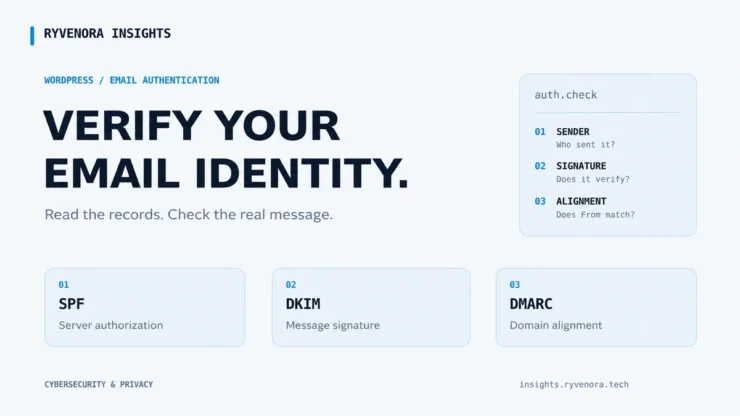 SPF server authorization, DKIM signatures, and DMARC alignment on a light background.